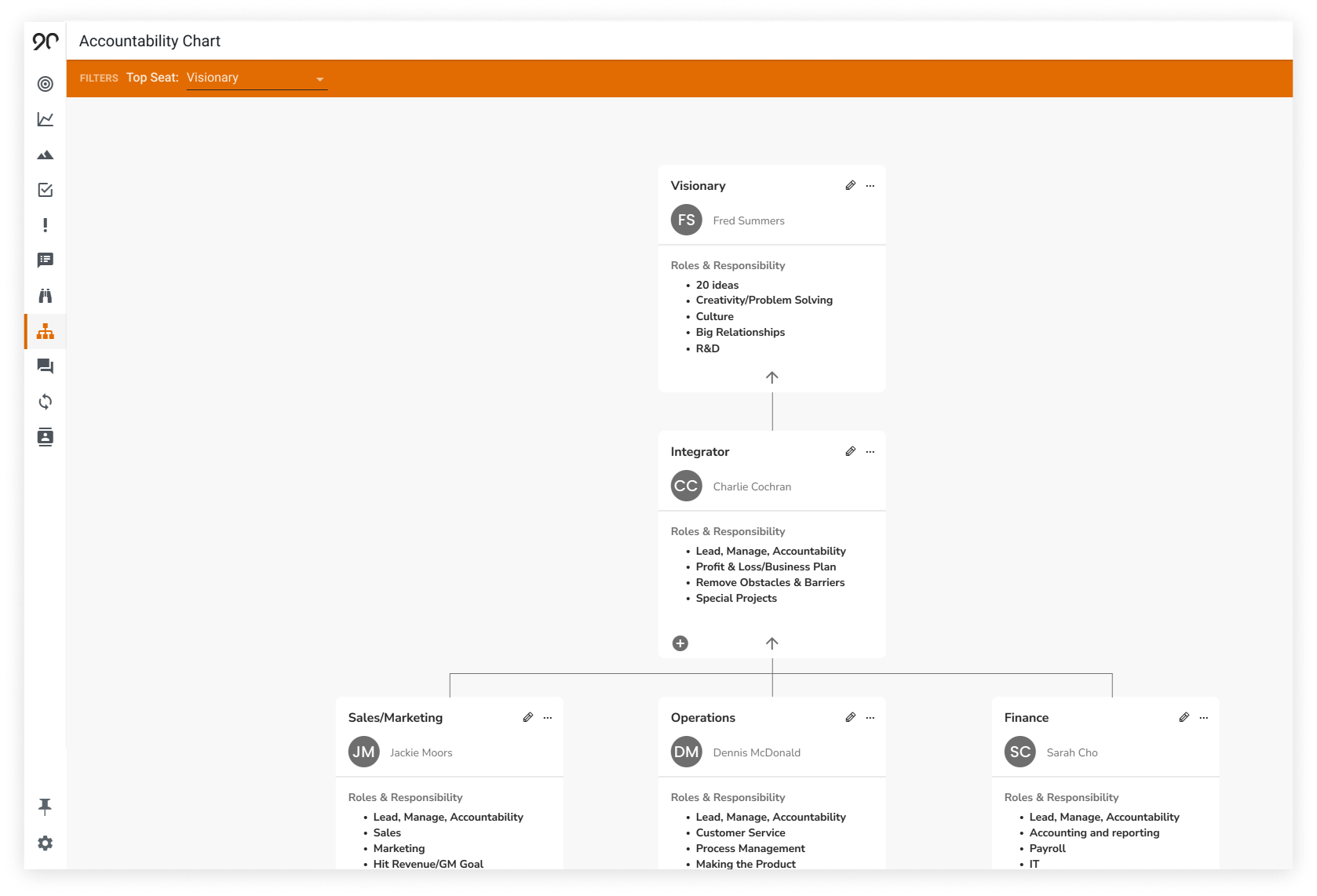 A screenshot of the EOS Accountability Chart, Powered by Ninety