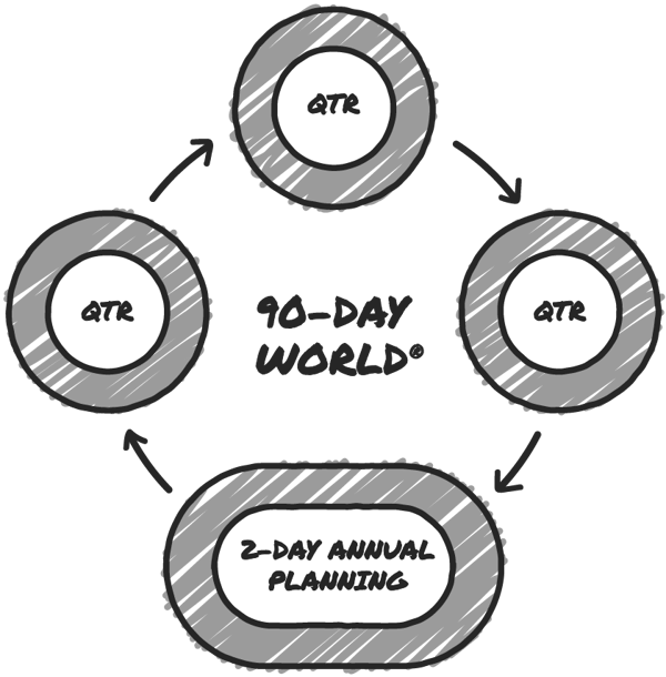 The yearly cycle in the EOS 90 Day World, with three quarterlies and one annual meeting.