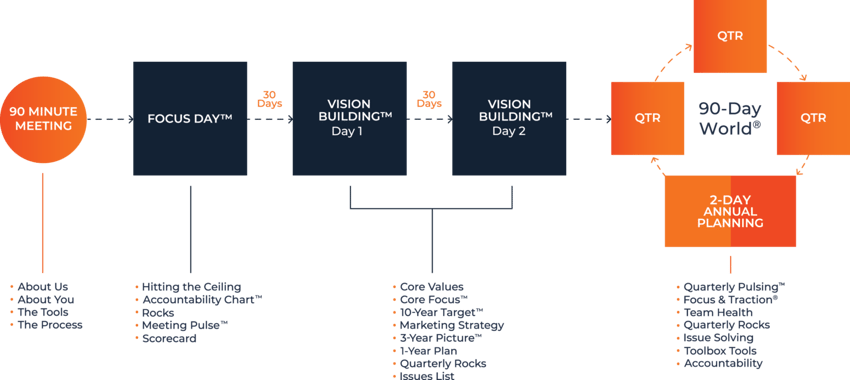 A diagram outlining the EOS 90-Day World