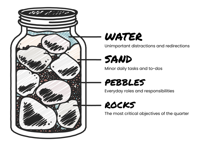 A jar filled with large rocks, pebbles, sand, and water representing critical goals, work responsibilities, daily tasks, and distractions. 