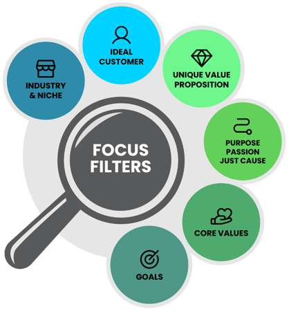 Ninety's Focus Filters: Industry & Niche, Goals, Core Values, Purpose/Passion/Just Cause, Ideal Customer, and Unique Value Proposition