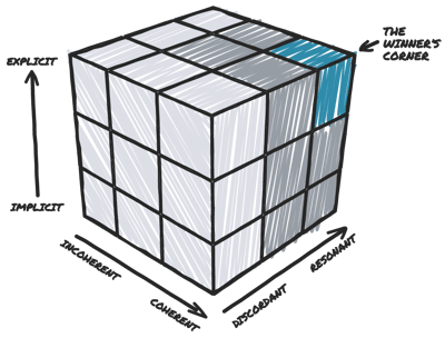 A cube with sides named incoherent to coherent, implicit to explicit, discordant to resonant. The winner's corner is coherent, explicit, and resonant.