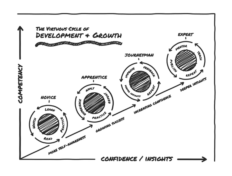 A graphic depicting the cyclical nature of growth ascending four levels: novice, apprentice, journeyman, and expert. 