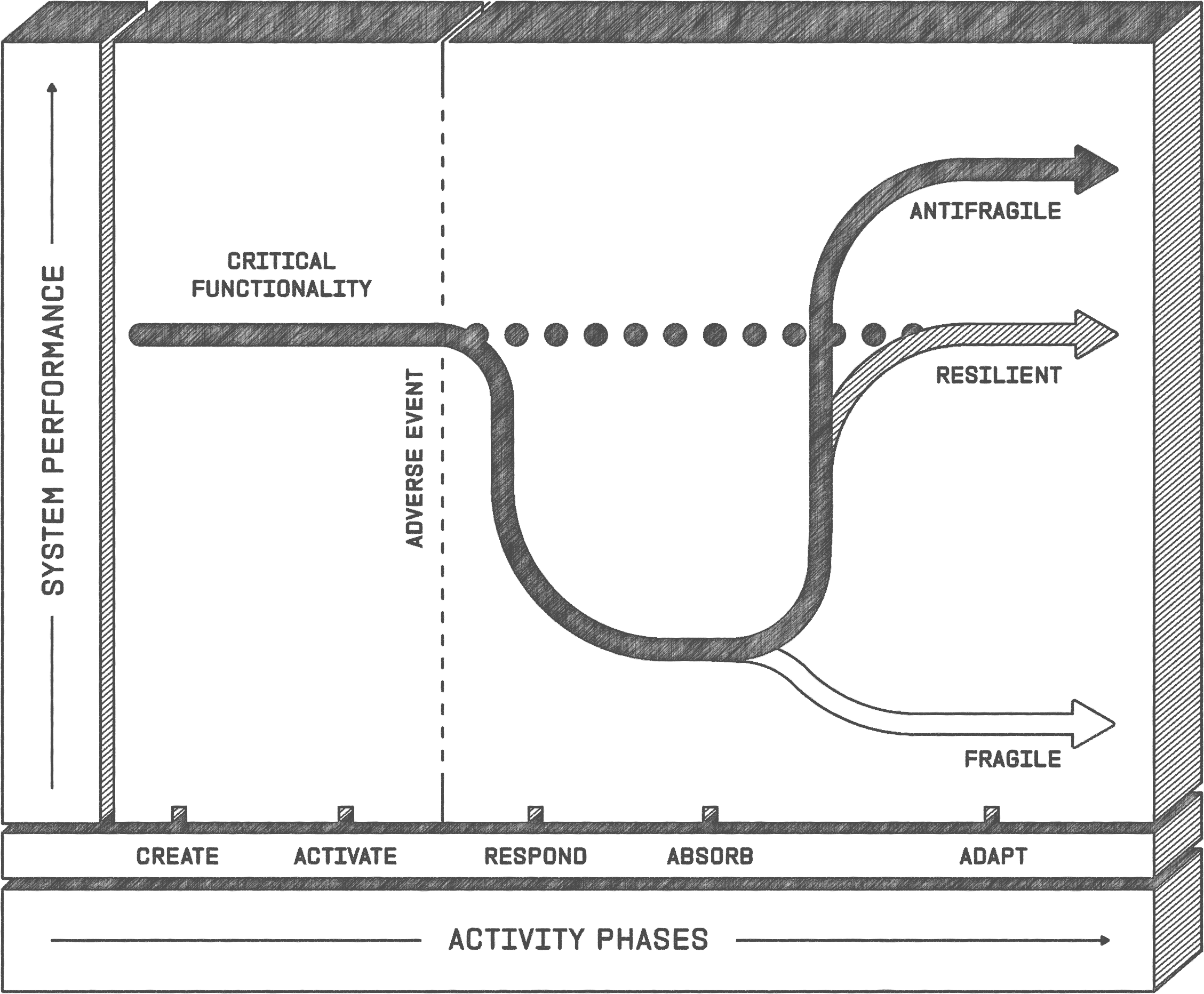 Building Resilient and Antifragile Organizations