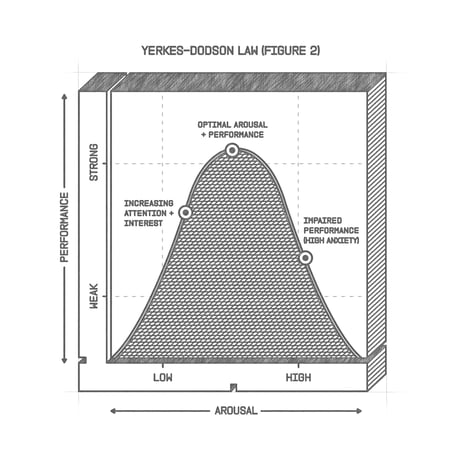A bell curve plotted on a plane is titled Yerkes-Dodson Law. The x-axis is labeled Arousal, and the y-axis is labeled Performance.