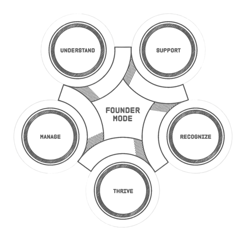 Founder_Mode [5_Strategies] (2)