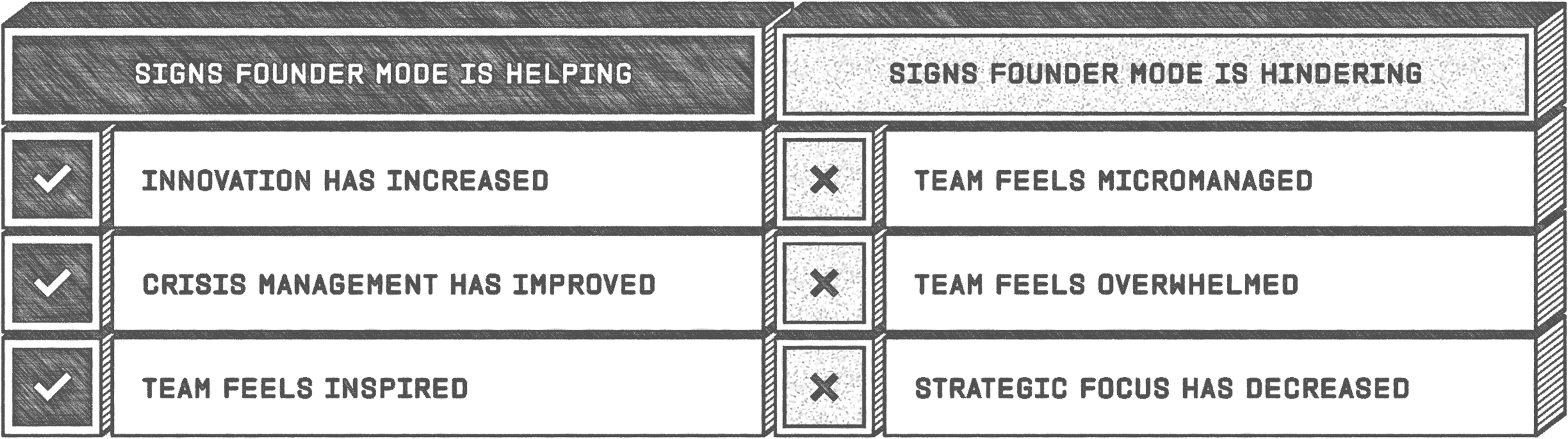 A table has two columns: Signs Founder Mode is Helping and Signs Founder Mode is Hindering.