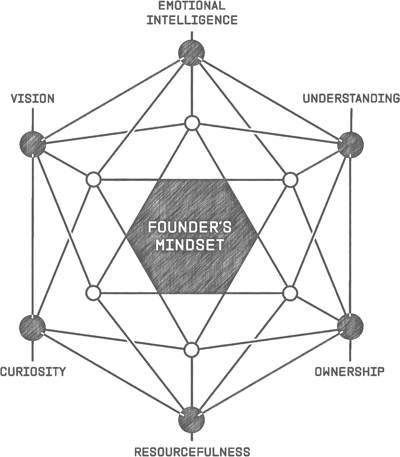 A molecule has the text Founder's Mindset in the center with six qualities at points around the perimeter.