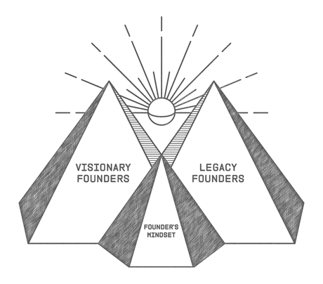 Two pyramids labeled with Visionary Founders and Legacy Founders with a smaller pyramid in front labeled Founder's Mindset
