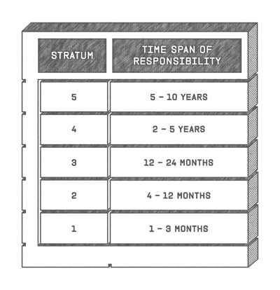 A chart has two columns: Stratum and Time Span of Responsibility.
