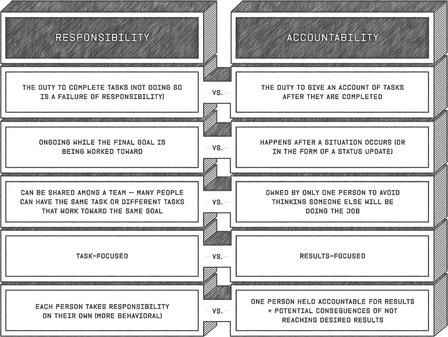 A two column table explains the differences between responsibility and accountability.