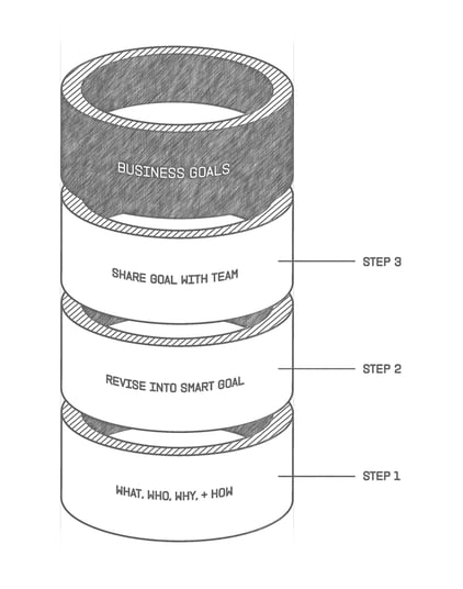 A series of four rings stacked on top of each other outlining the steps in developing a smart goal