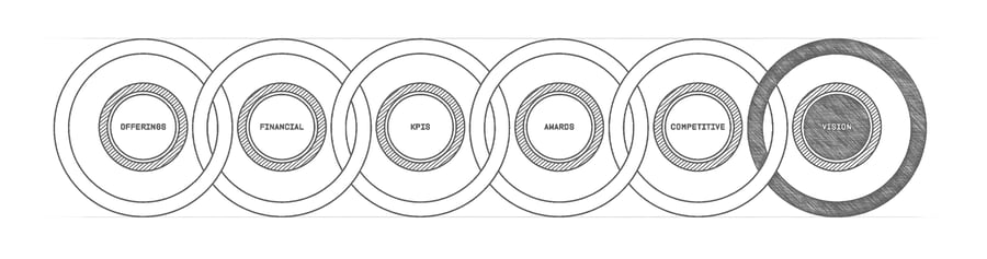 A series of interlocking rings that read offerings, financial, KPIs, awards, competitive, and vision