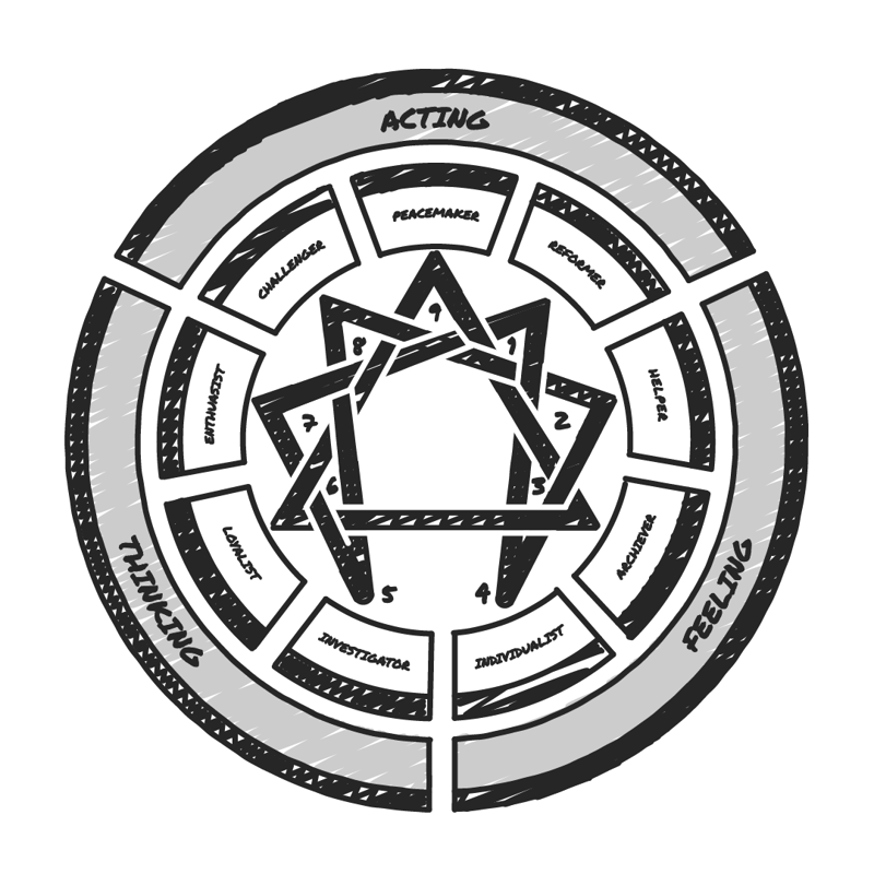 Hand-drawn diagram of Enneagram personality model
