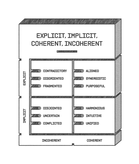 a diagram showing the cross sections of implicit, explicit, incoherent, and coherent characteristics