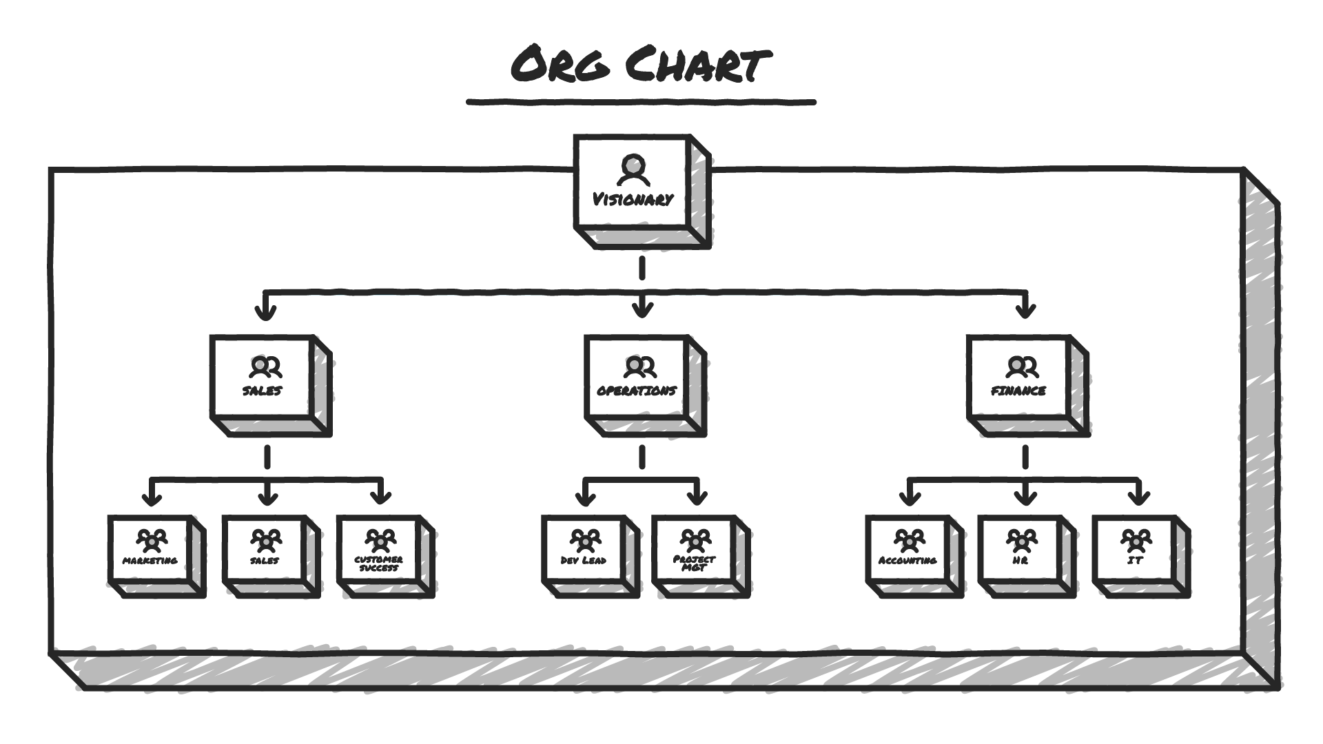 A drawing of an org chart depicting the Visionary seat at the top with arrows to department heads with arrows leading to individual contributors. 