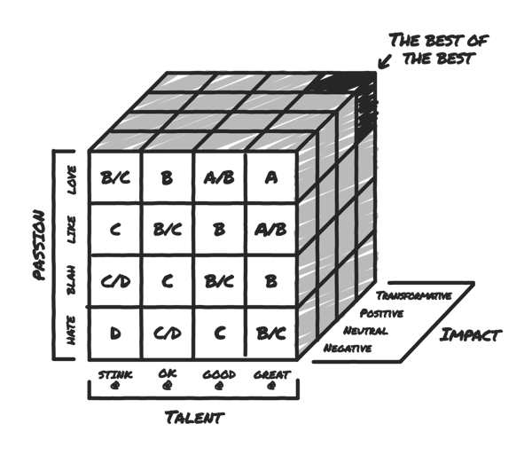 Passion + Talent + Impact Cube