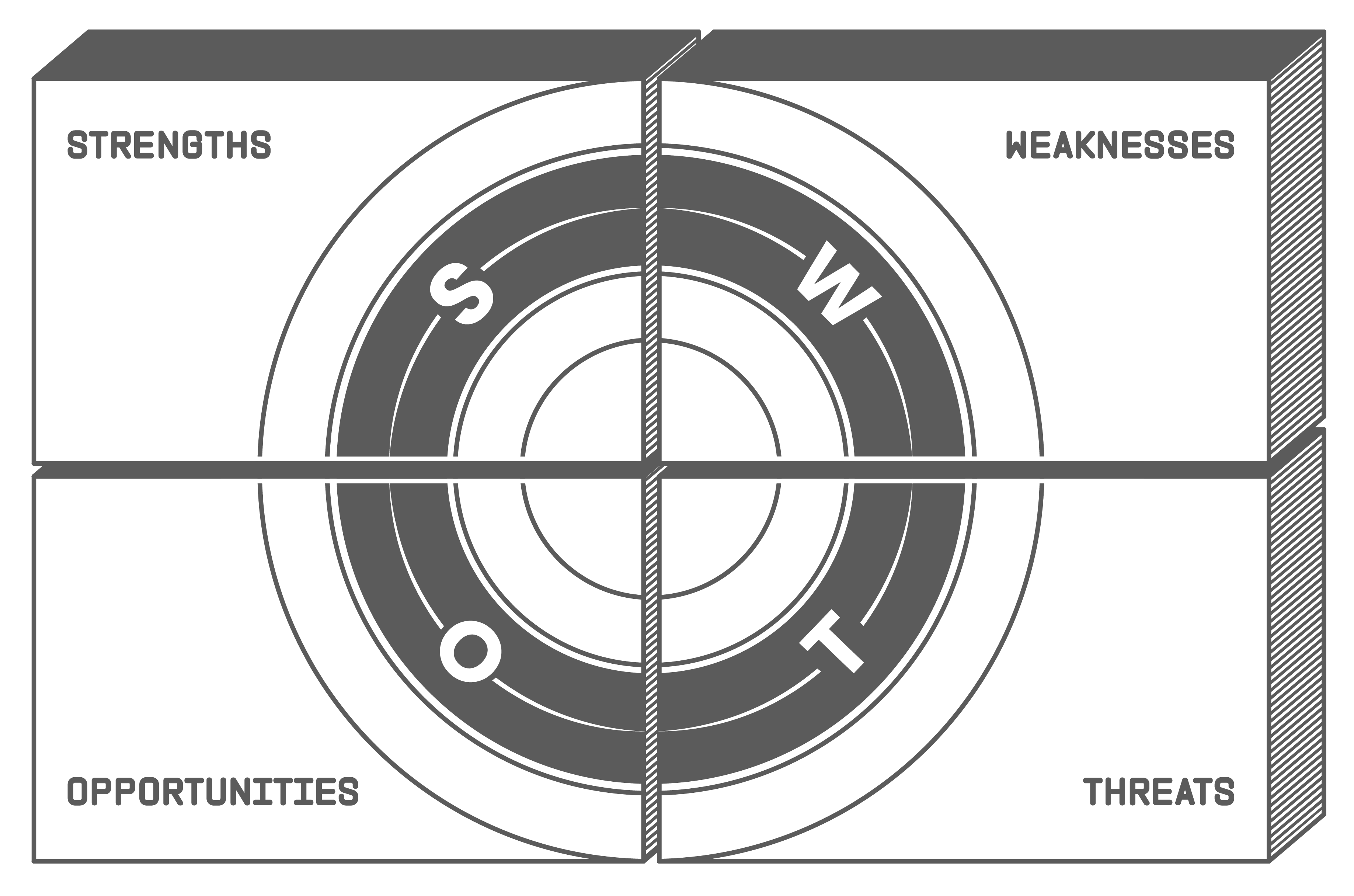 A rectangular diagram is separated into four equal parts labeled: strengths, weaknesses, opportunities, and threats.