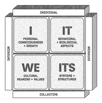 A 4-quadrant chart shows Wilber's stages of integral theory. The quadrants are labeled I, IT, WE, and ITS.
