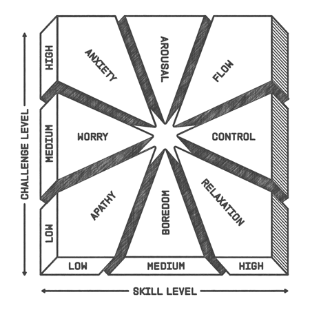Illustration_Csikszentmihalyi’s_Concept_of_Flow (1)