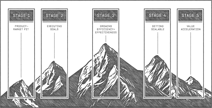 The 5 Stages of Development are shown with a mountain range in the background.