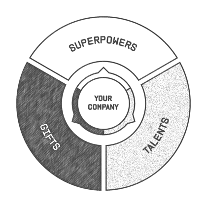 A circle has the text 'your company' inside of it. Around it are three more sections that make up a larger circle with text that reads 'superpowers, gifts, talents.'