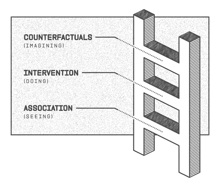 A ladder graphic next to the text association at the bottom, intervention in the middle, and counterfactual at the top.