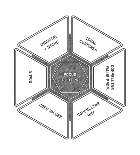 A shape with the Focus Filters of a vision: Core Values, Compelling Why, Compelling Value Proposition, Goals, Industry + Niche, and Ideal Customer. 