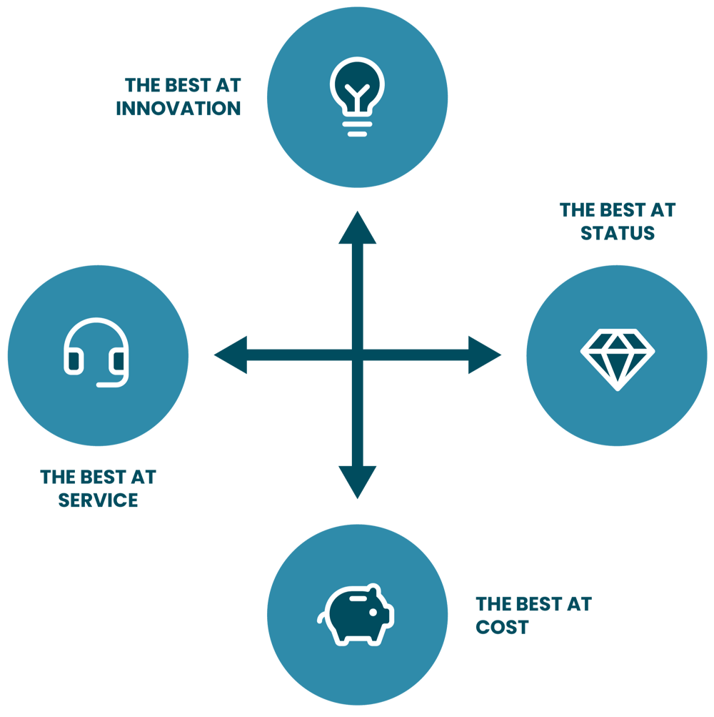 Compelling Value Proposition