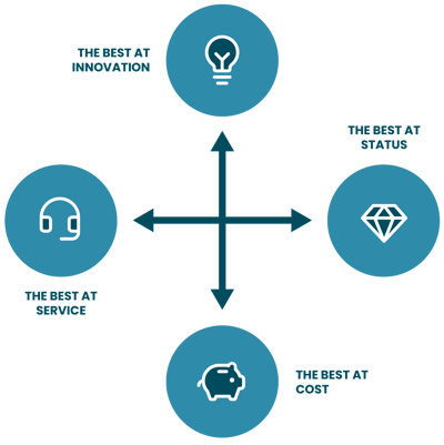 The 4 Unique Value Propositions 1. The Best at Innovation 2. The Best at Status 3. The Best at Cost 4. The Best at Service.