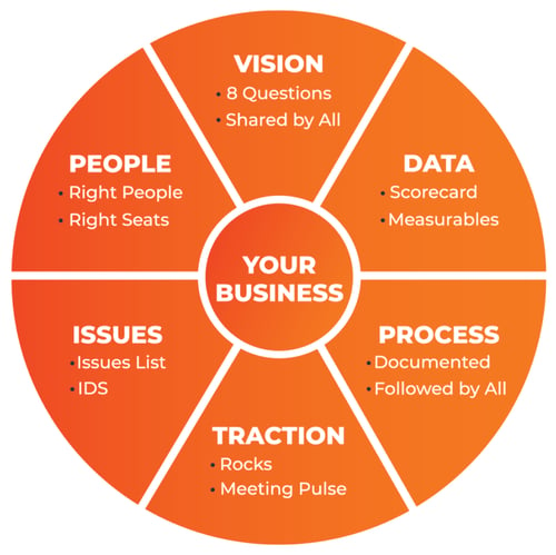 The EOS Model illustrates the Six Key Components: Vision, Data, Process, Traction, Issues, People