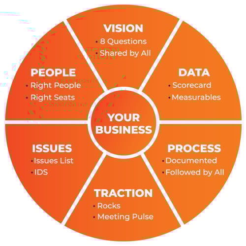 The EOS Model illustrates the Six Key Components: Vision, Data, Process, Traction, Issues, People
