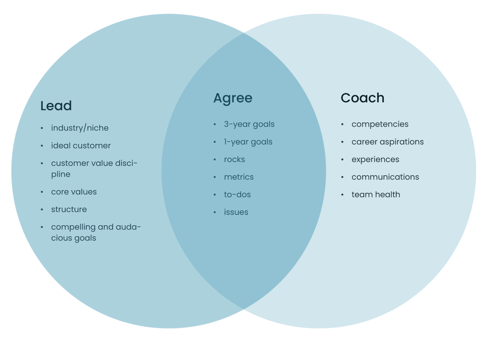 Lead Agree Coach venn diagram. Lead on the left, Agree in the middle, coach on the right.