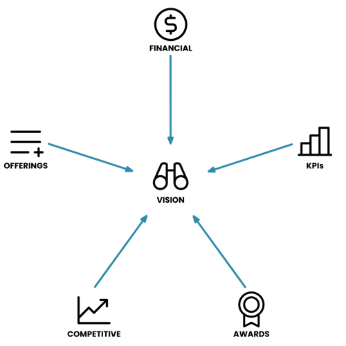 A graphic illustrating the connection between Vision and the types of business goals: offerings, competitive, awards, KPIs, and financial