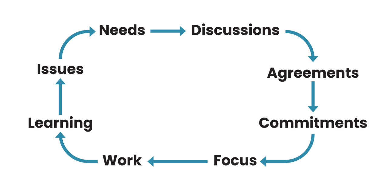 Needs Take Shape Through Commitment and Focus