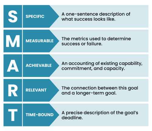 A graphic outlining the SMART framework: Specific, Measurable, Achievable, Relevant, and Time-Bound.