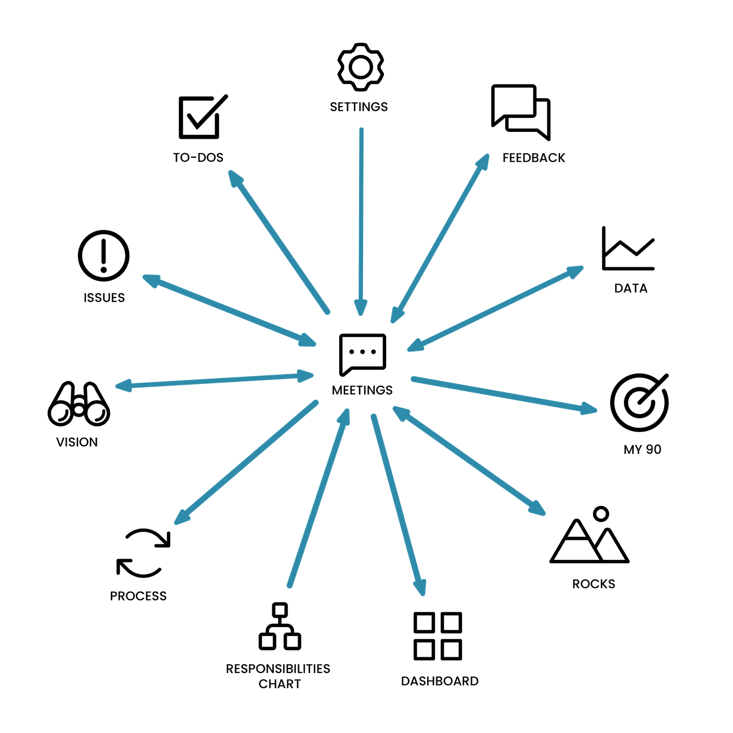 A spoke-and-wheel image depicting meetings at the center of all other Ninety elements, including Process, Vision, To-Dos, Issues, etc.