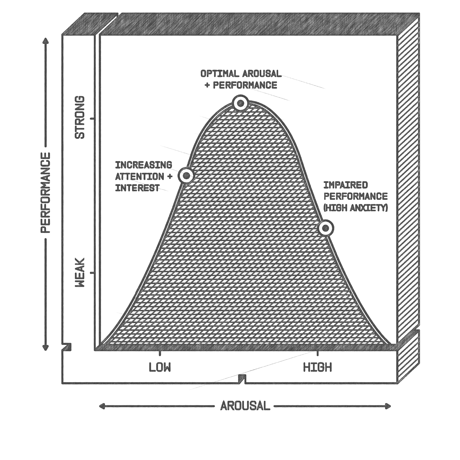 Graph depicting the Yerkes-Dodson law: shows a bell curve illustrating that performance improves with increasing arousal to a point of optimal arousal and then declines with further arousal increases.