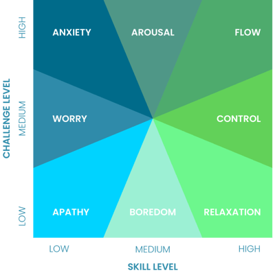 When graphed on an x-axis of skill level and a y-axis of challenge level, you'll find flow opportunities at the highest section of the combined axes.