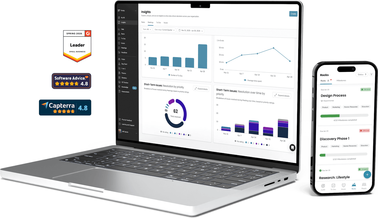 Ninety.io platform shown on laptop and mobile, displaying Insights dashboards and Rocks tracking, alongside G2, Software Advice, and Capterra 4.8-star ratings.