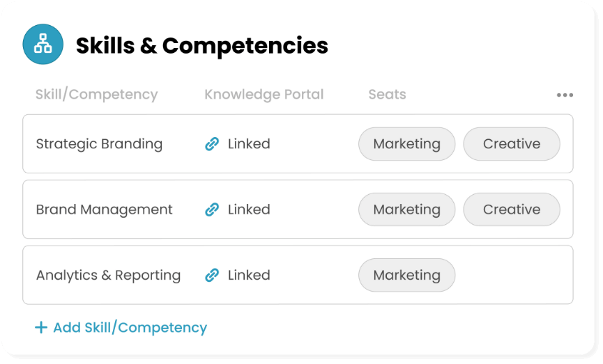 Skills and competencies table showing linked knowledge portals and assigned seats for marketing and creative roles.