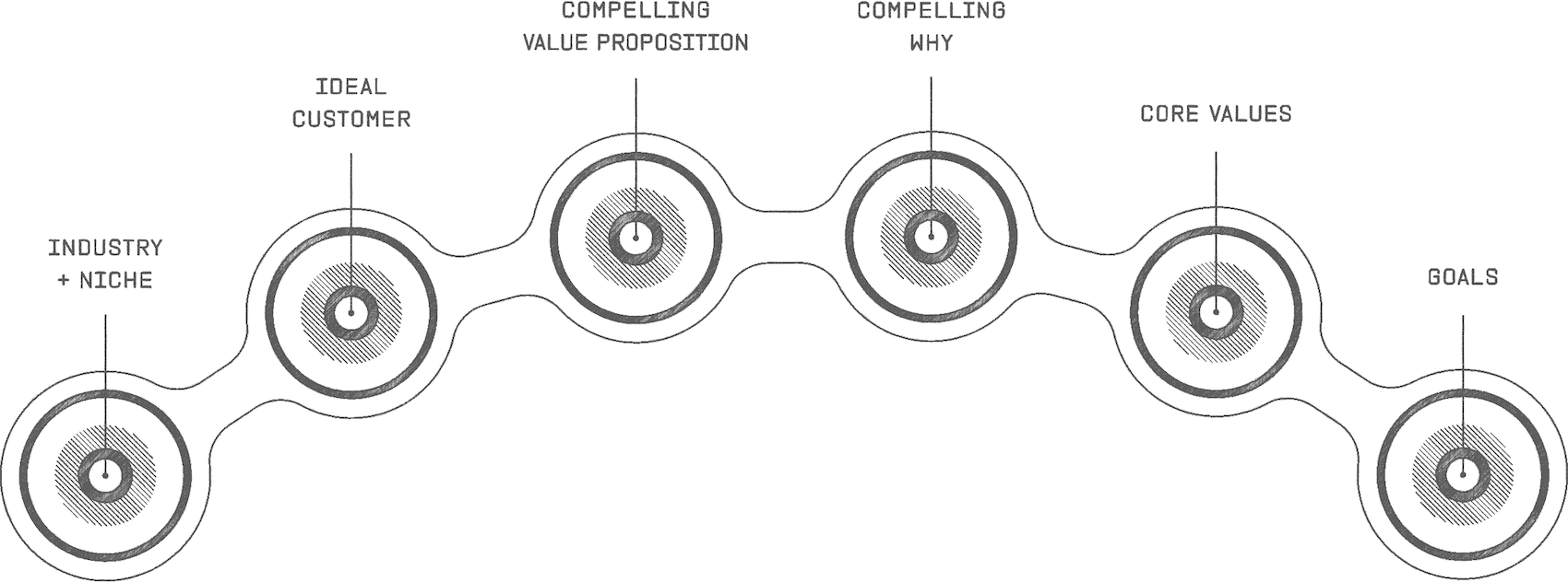 A minimalist diagram featuring a horizontal chain of five connected circles with labels above them. The circles represent key concepts: "Industry + Niche," "Ideal Customer," "Unique Value Proposition," "Compelling Why," "Core Values," and "Goals." Each circle is connected by lines, creating a cohesive structure.