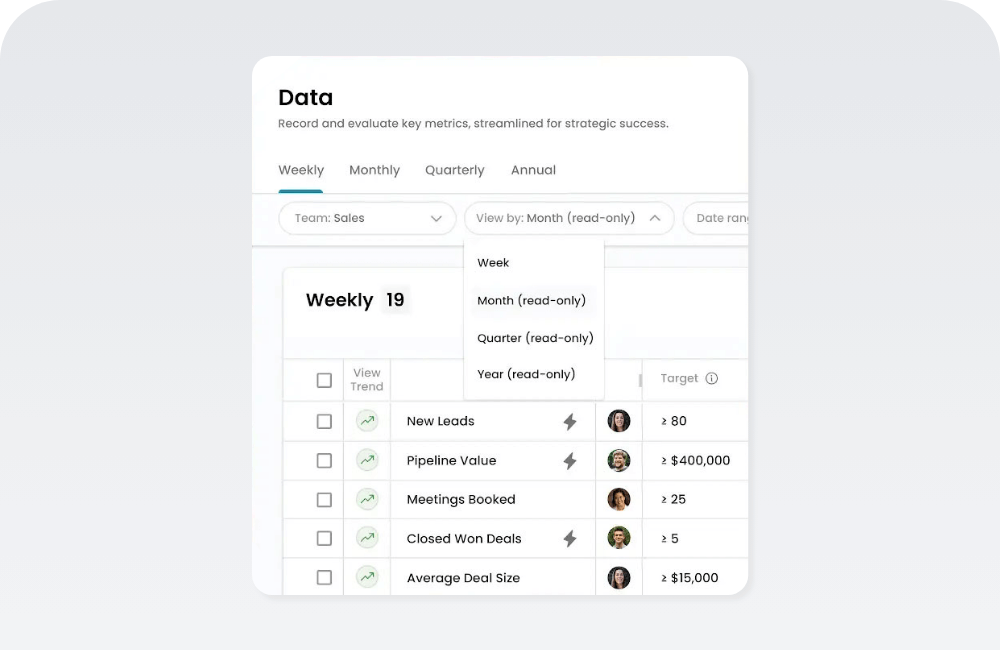 Scorecard dashboard showing weekly sales metrics, targets, and trends across leads, pipeline, and closed deals.