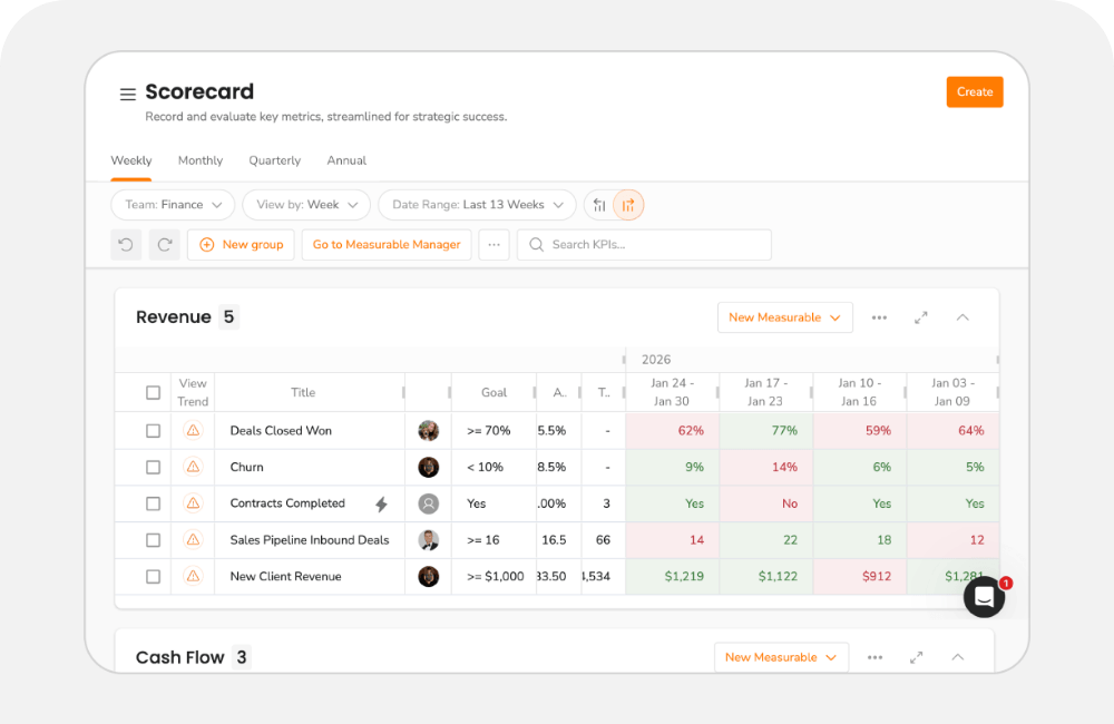 Ninety Scorecard showing weekly KPIs for the Finance team, with color-coded goal tracking across 13 weeks