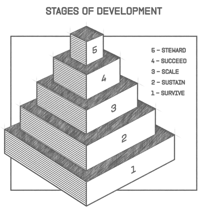 Pyramid diagram illustrating five stages of development: 1) Survive, 2) Sustain, 3) Scale, 4) Succeed, 5) Steward.