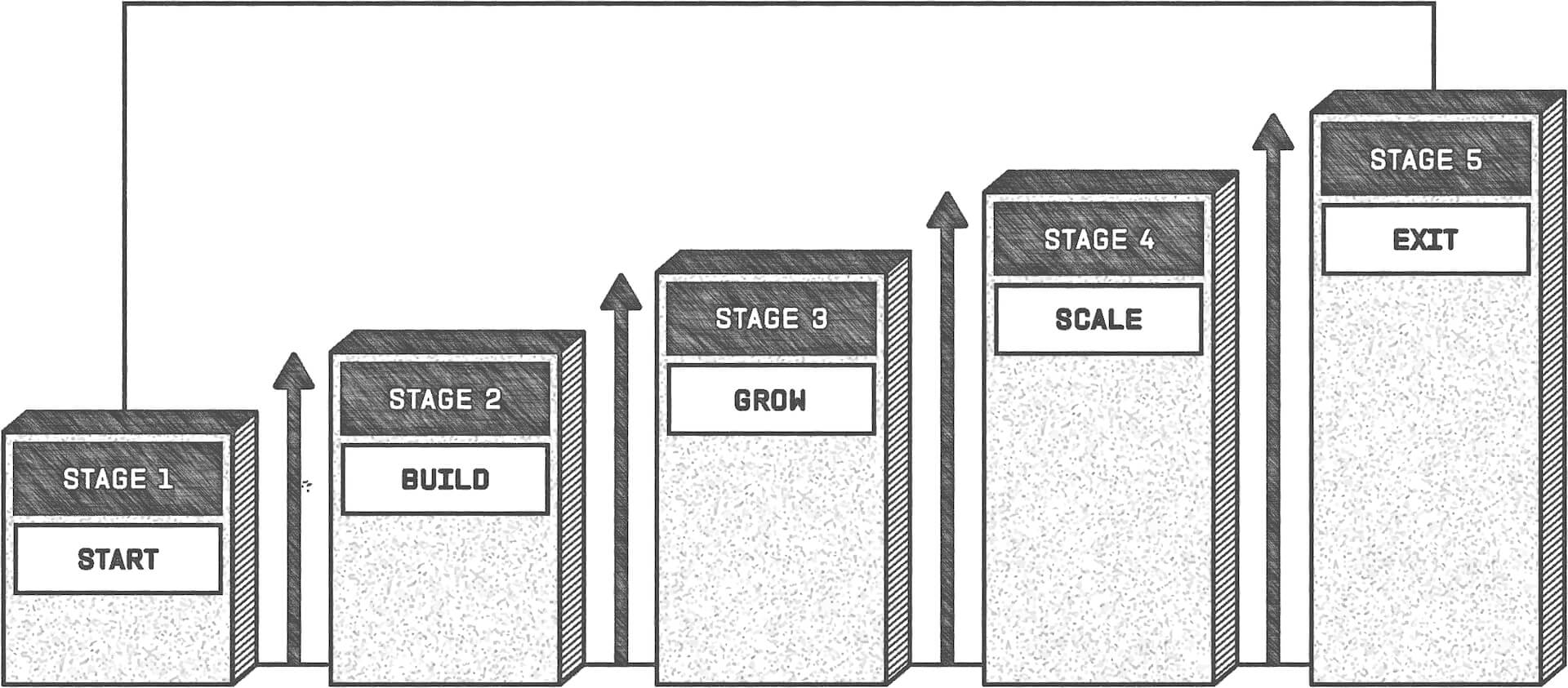 A sketched diagram showing five stages of growth: Start, Build, Grow, Scale, and Legacy, represented as stacked blocks with arrows indicating progression from one stage to the next. A sketched diagram showing five stages of growth: Start, Build, Grow, Scale, and Legacy, represented as stacked blocks with arrows indicating progression from one stage to the next.