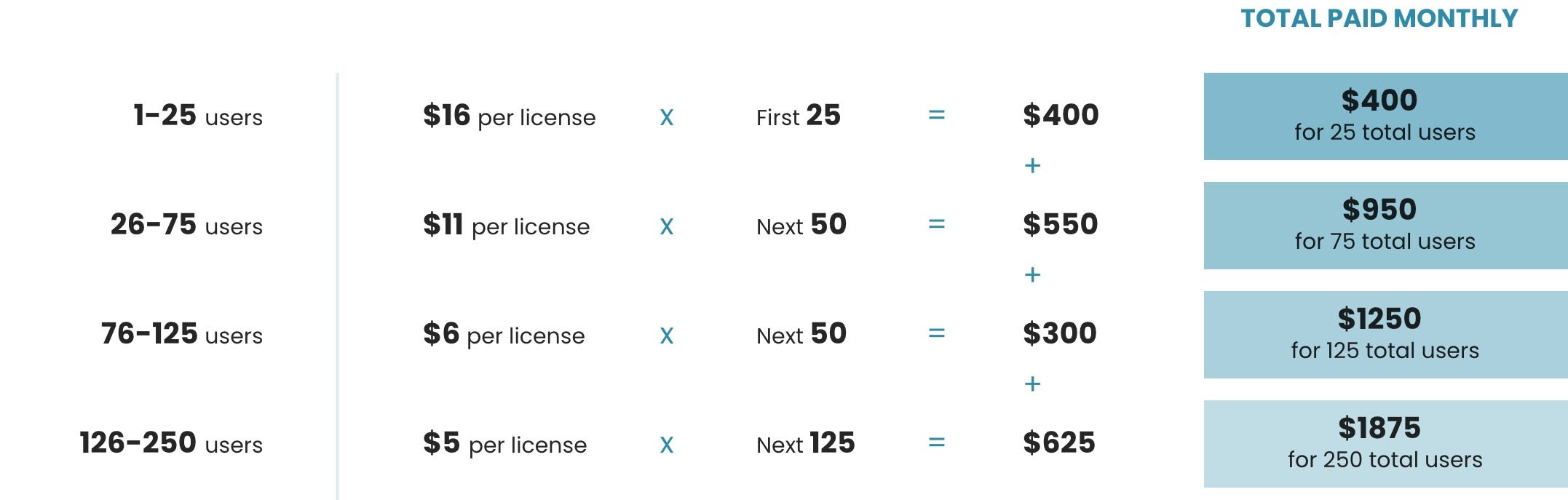 Pricing table for up to 250 users. 1-25 users: $400 per month. $950 total per month for 75 users. $1250 total per month for 125 users. $1250 total per month for 125 users. $1875 total per month for 250 users.