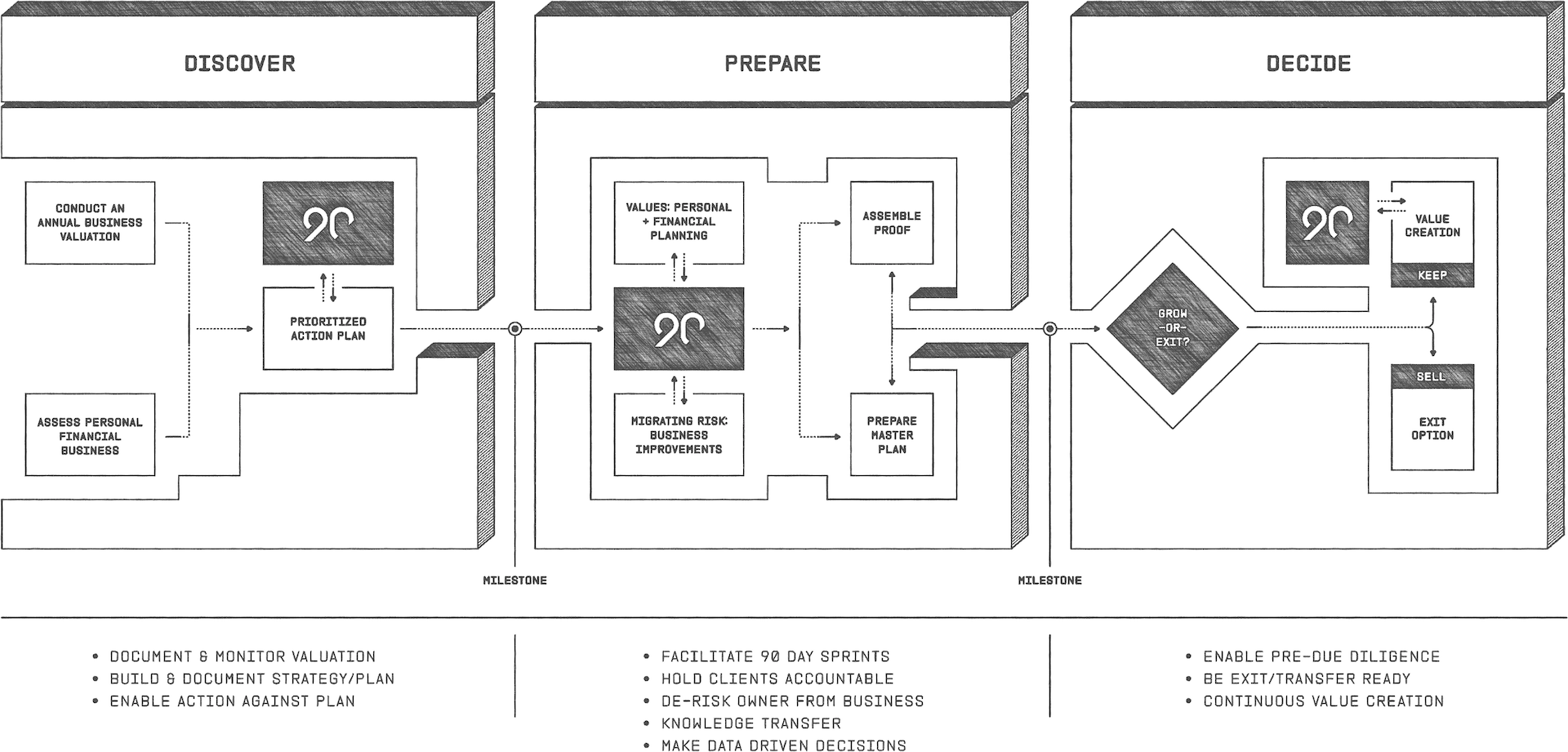 Flowchart outlining a three-phase business process: Discover, Prepare, Decide. Each phase includes steps and tasks, connected by arrows, with milestone markers between phases.