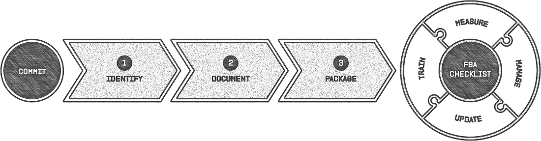 Flowchart showing sequential steps: Commit, Identify, Document, Package, leading to an FBA Checklist cycle with sections: Measure, Manage, Update, Train.